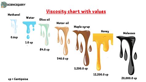 which type of oil produces the least amount of friction|low viscosity oil.